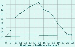 Courbe de l'humidex pour Trets (13)