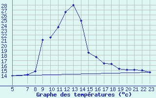 Courbe de tempratures pour La Comella (And)