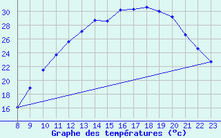 Courbe de tempratures pour Chivres (Be)