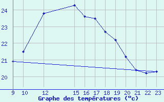 Courbe de tempratures pour Ayamonte