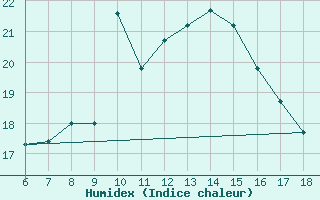 Courbe de l'humidex pour Cozzo Spadaro