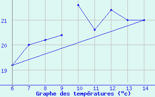 Courbe de tempratures pour Gela