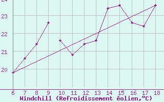 Courbe du refroidissement olien pour Termoli