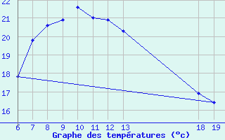 Courbe de tempratures pour Lastovo