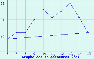 Courbe de tempratures pour ??rnak