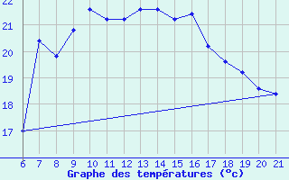 Courbe de tempratures pour Capo Carbonara