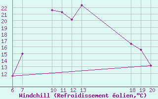Courbe du refroidissement olien pour Pazin
