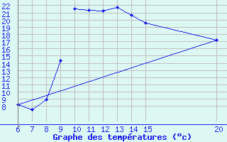 Courbe de tempratures pour Sanski Most