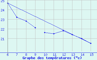 Courbe de tempratures pour Inebolu