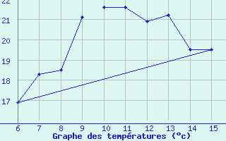 Courbe de tempratures pour Morphou