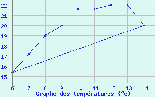 Courbe de tempratures pour Capo S. Lorenzo