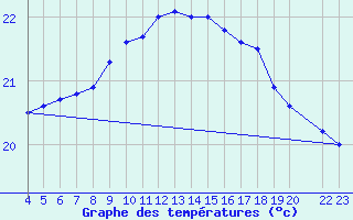 Courbe de tempratures pour Market