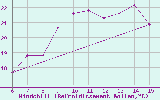 Courbe du refroidissement olien pour Morphou