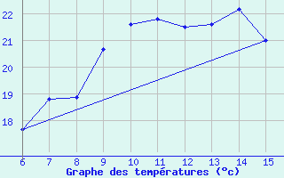 Courbe de tempratures pour Morphou