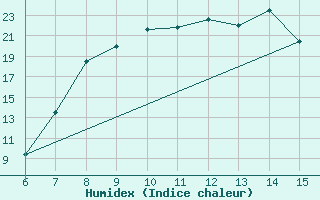 Courbe de l'humidex pour Morphou