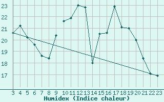 Courbe de l'humidex pour Langres (52) 