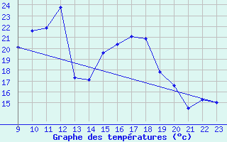 Courbe de tempratures pour Sa Pobla