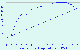 Courbe de tempratures pour Aviano