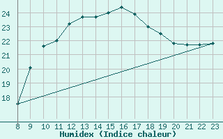 Courbe de l'humidex pour Rmering-ls-Puttelange (57)