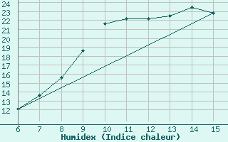 Courbe de l'humidex pour Ivan Sedlo