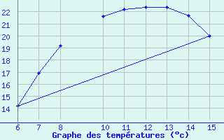 Courbe de tempratures pour Morphou