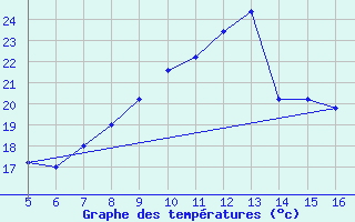 Courbe de tempratures pour Prizzi