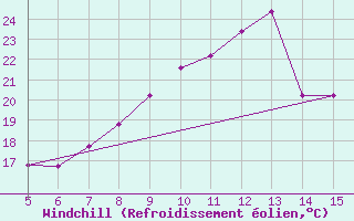 Courbe du refroidissement olien pour Prizzi