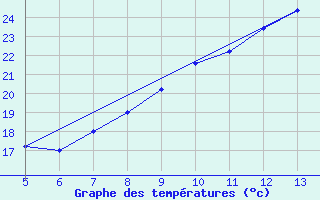 Courbe de tempratures pour Prizzi