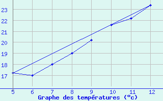 Courbe de tempratures pour Prizzi