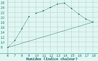 Courbe de l'humidex pour Edirne