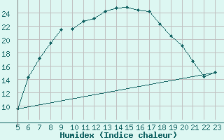 Courbe de l'humidex pour Manschnow