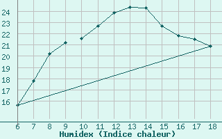 Courbe de l'humidex pour Yalova Airport