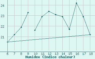 Courbe de l'humidex pour Ustica