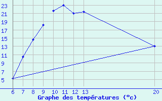 Courbe de tempratures pour Jajce