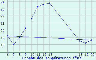 Courbe de tempratures pour Komiza