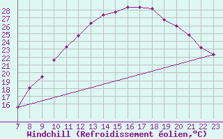 Courbe du refroidissement olien pour Colmar-Ouest (68)
