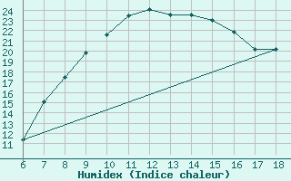 Courbe de l'humidex pour Cankiri