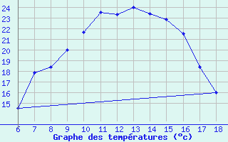 Courbe de tempratures pour Cihanbeyli