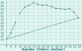 Courbe de l'humidex pour Colmar-Ouest (68)