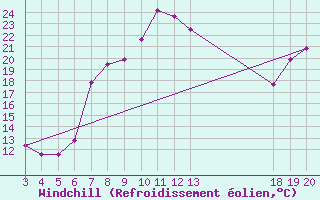 Courbe du refroidissement olien pour Komiza