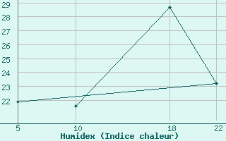 Courbe de l'humidex pour Ibirite