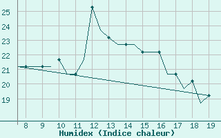 Courbe de l'humidex pour Westerland / Sylt