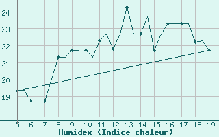 Courbe de l'humidex pour Madrid / Getafe