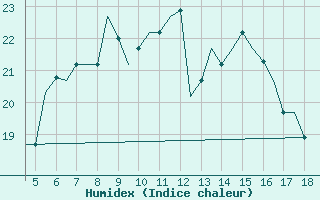 Courbe de l'humidex pour Karpathos Airport