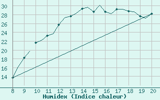 Courbe de l'humidex pour Monchengladbach