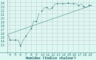 Courbe de l'humidex pour San Sebastian (Esp)