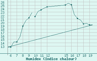 Courbe de l'humidex pour Ioannina Airport