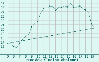Courbe de l'humidex pour Valladolid / Villanubla