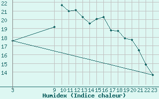 Courbe de l'humidex pour Sa Pobla