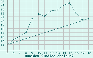 Courbe de l'humidex pour M. Calamita